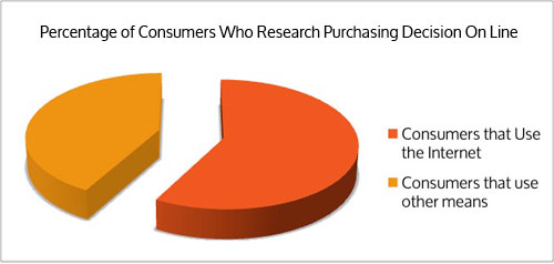 Percentage of Consumers Research Product and Services On Line