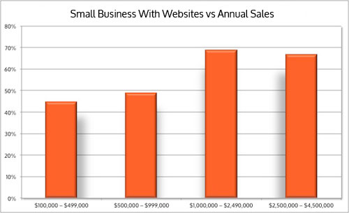 Small Business Websites vs Annual Sales